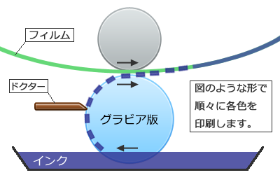 グラビア印刷